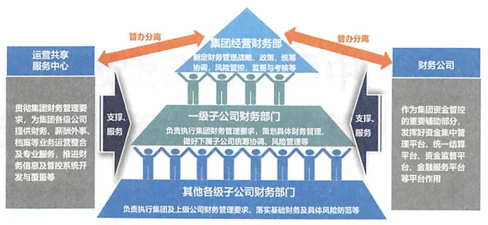 图1 中国宝武的财务管理架构