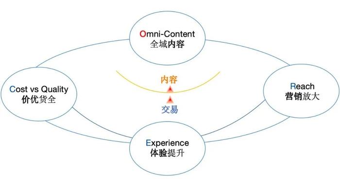 抖音电商CORE经营方法论图示 制图：深响