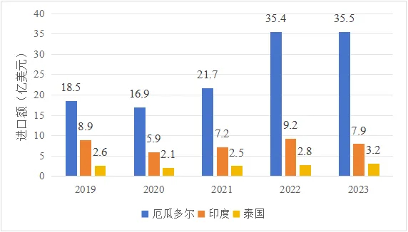 图2 2019—2023年我国对虾前三大进口来源地进口额