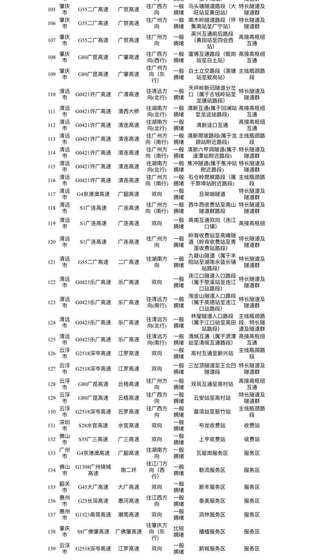 9月30日迎出行最高峰！广东国庆假期出行研判来了，150处易堵点公布→-广东国庆出行政策