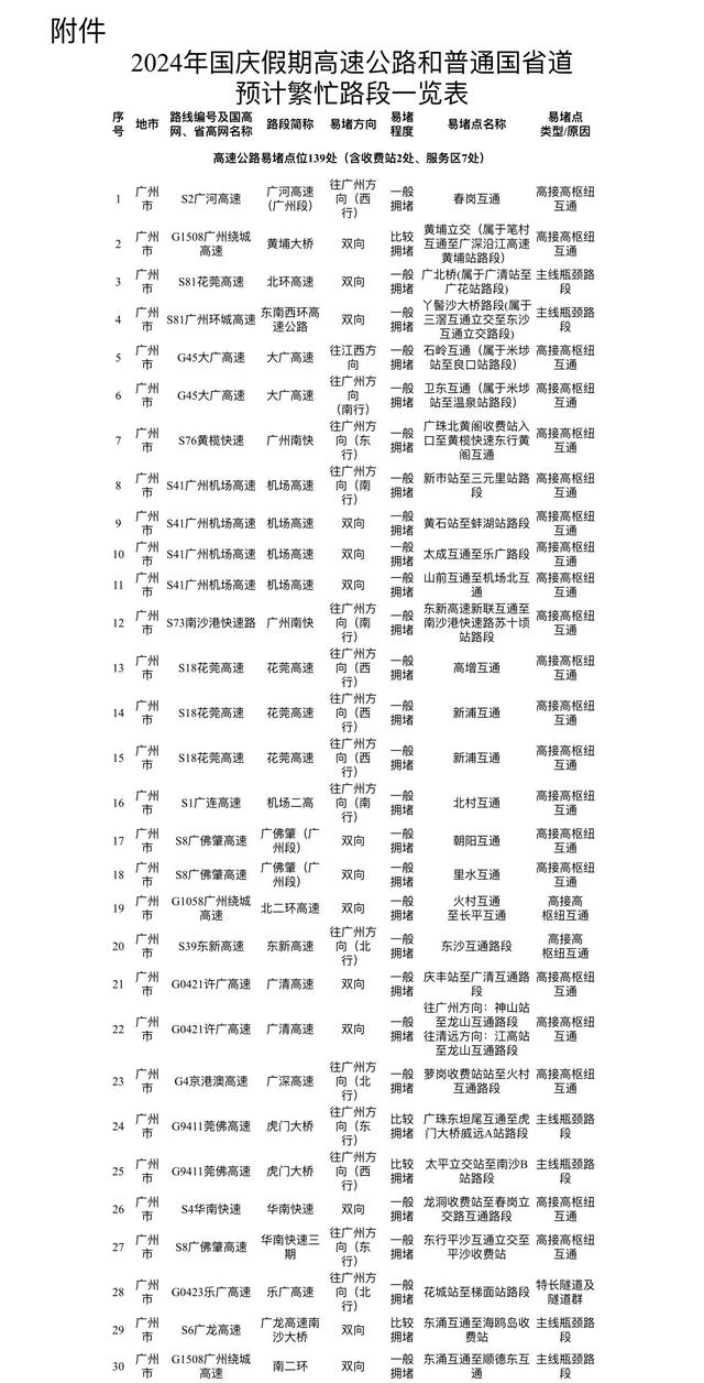 9月30日迎出行最高峰！广东国庆假期出行研判来了，150处易堵点公布→-广东国庆出行政策