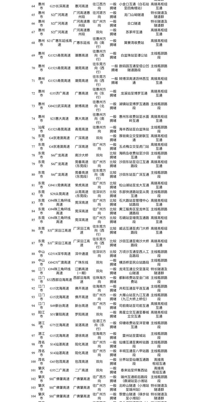 9月30日迎出行最高峰！广东国庆假期出行研判来了，150处易堵点公布→-广东国庆出行政策