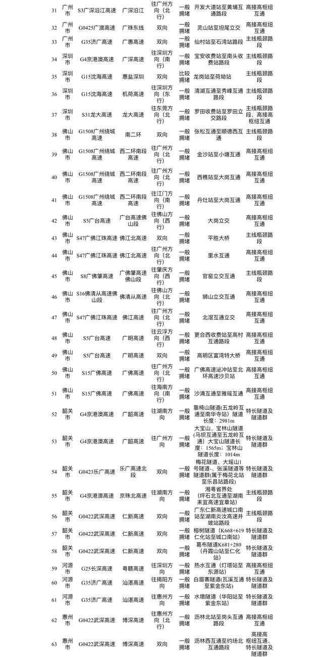 9月30日迎出行最高峰！广东国庆假期出行研判来了，150处易堵点公布→-广东国庆出行政策