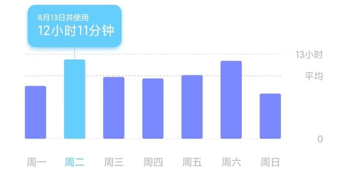 平均一天十个小时的手机使用时长（图源：齐佳）