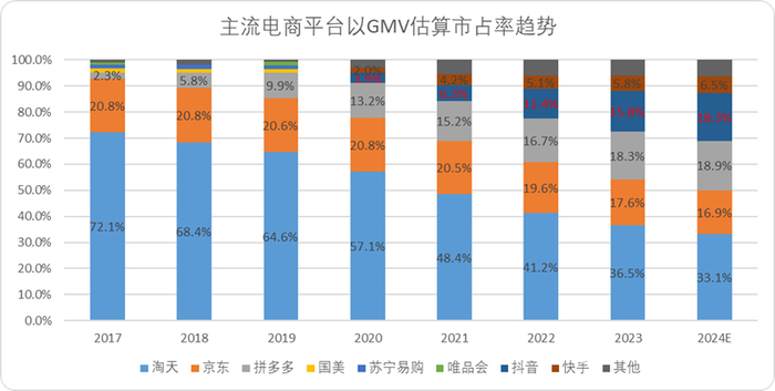 图：主流电商平台以GMV估算市占率，来源：中金财富，锦缎研究院