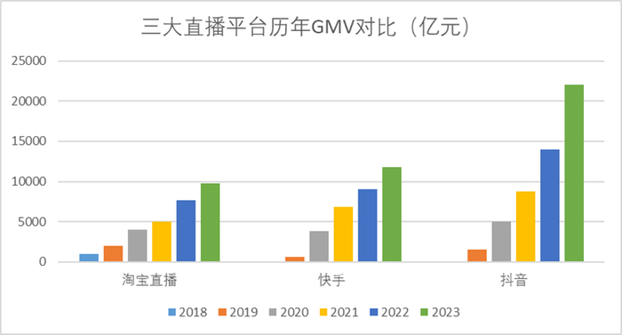 图：三大直播平台历年GMV对比，来源：国盛证券、远川研究院