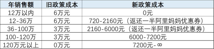 图：年费与技术服务费成本差，来源：天猫官网，锦缎研究院测算