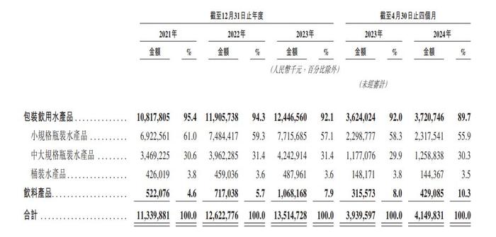 华润饮料不同产品销售收入表现