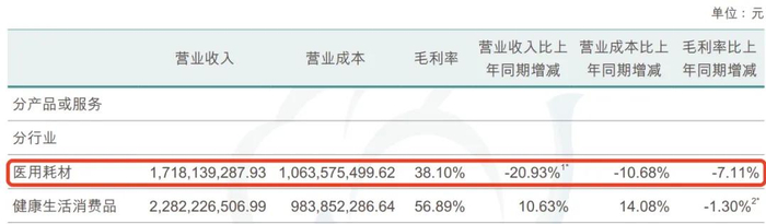 ▲2024上半年稳健医疗营收数据