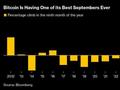 比特币打破9月魔咒 全球降息潮助推多年最佳表现