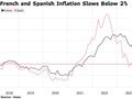 法国与西班牙通胀意外降至2%以下 欧洲央行10月继续降息?