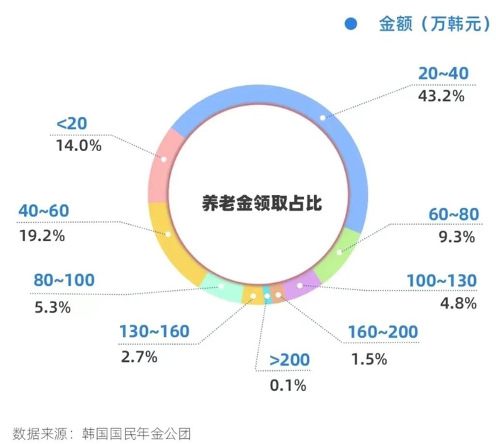 ▲近六成韩国人养老金不足2000元