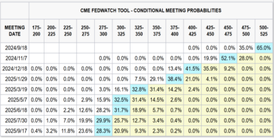 数据来源：CME，格上基金研究整理