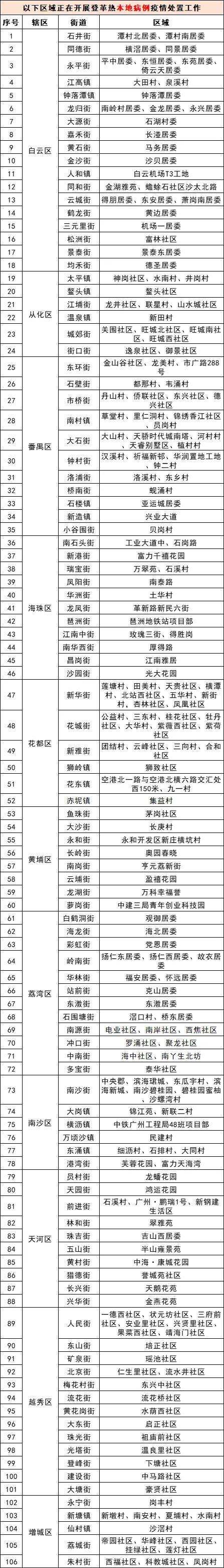 正在开展登革热疫情处置广州以下区域截至9月23日9月24日,广州疾控