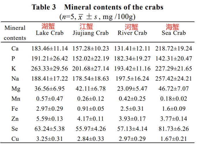 图：4 种螃蟹矿物质含量对比