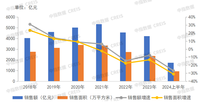 数据来源：企业发布，中指研究院综合整理