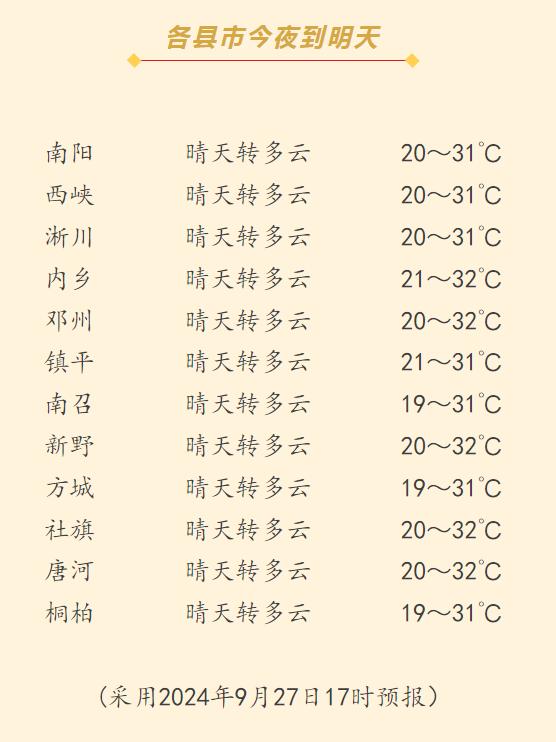 短期预报南阳天气