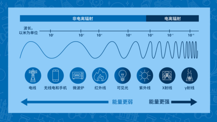 电离辐射和非电离辐射，图片来源：参考文献4