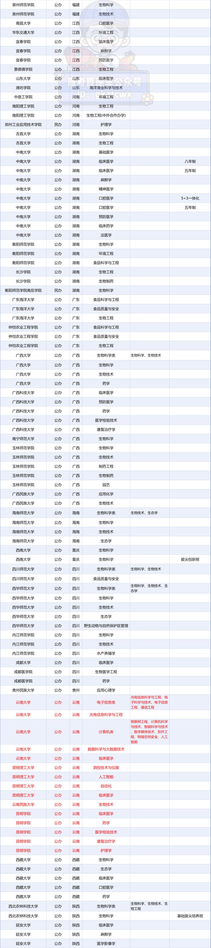 这些大学专业不招文科生 广东就有358个