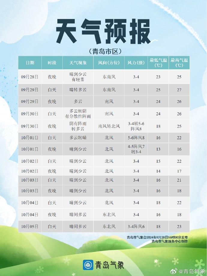 国庆首日青岛将迎小幅降温