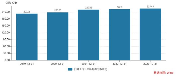 图/2019年年至2023年上海银行归母净利润金额变化（数据、图片来源Wind）