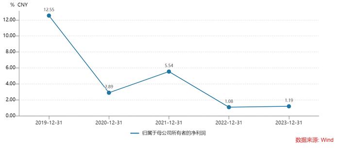 图/2019年至2023年上海银行归母净利润同比增速变化（数据、图片来源Wind）