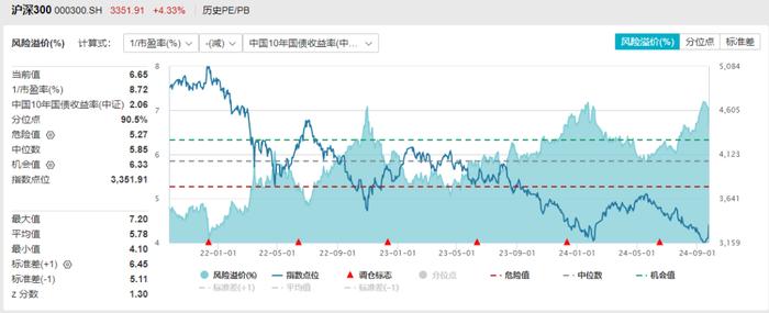 来源：Wind、近3年，截至2024.9.24