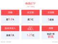 政策发力提振市场信心，券商ETF(159842)上涨9.70%，东方财富、长江证券领涨