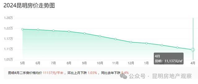 小哥误撞奔驰车主免赔偿称结婚叫我!昆明房价加速下跌