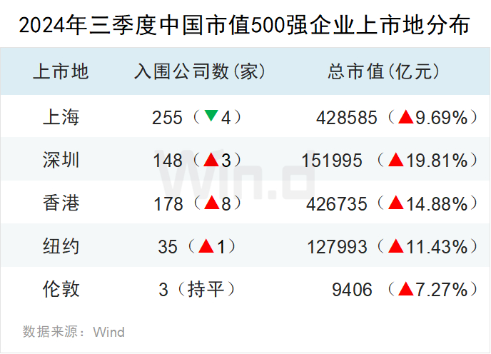注：因部分公司多地上市，公司数和总市值存在重复计算。