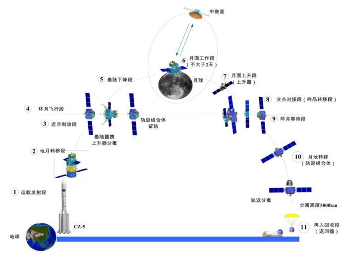 火箭发射流程图图片