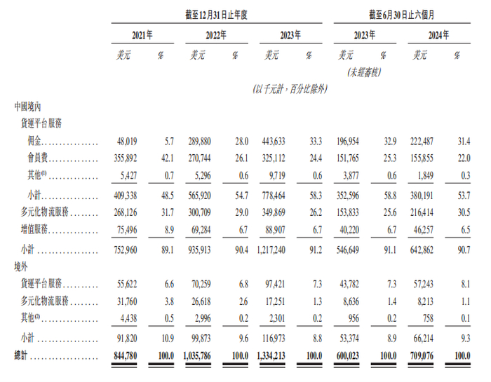 图：货拉拉招股书