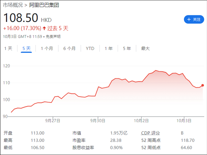 阿里巴巴近5天股价走势Google