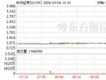 港股中资券商股持续上涨 中州证券涨超30%