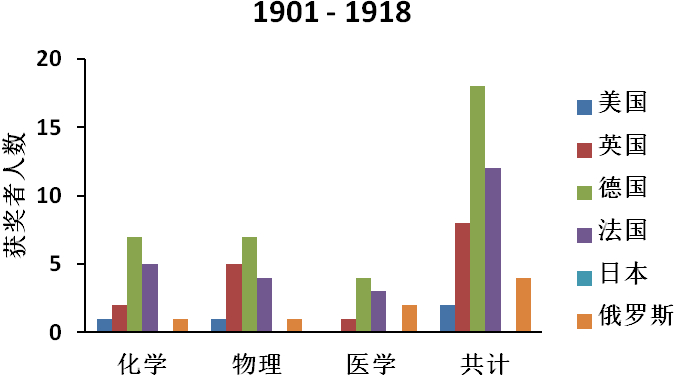 六个国家在1901年到1918年间获得诺贝尔科学奖的情况（作图：商周）