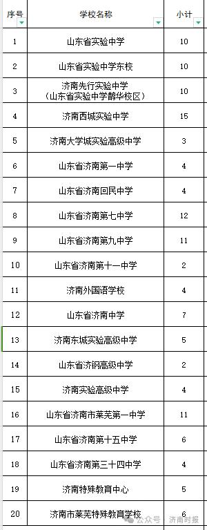 山东省实验,济南一中,济南外国语,济钢高中……济南20所学校,招人了