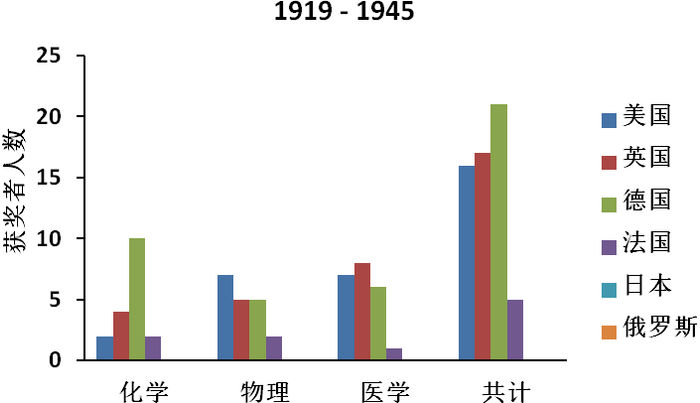 六个国家在1919年到1945年间获得诺贝尔科学奖的情况（作图：商周）