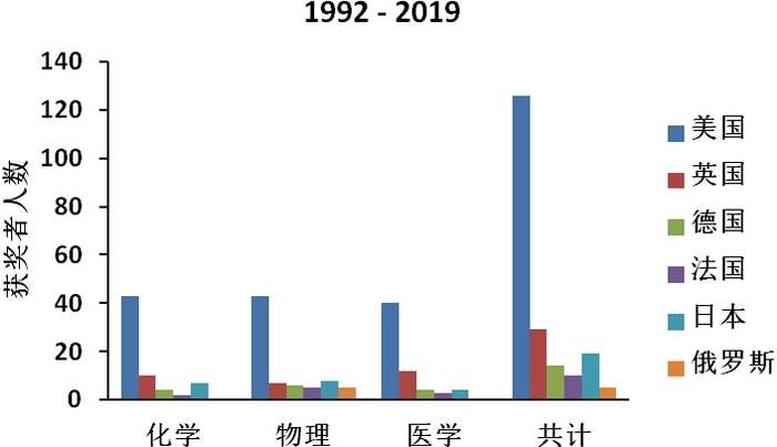 六个国家在1992年到2019年间获得诺贝尔科学奖的情况（作图：商周）
