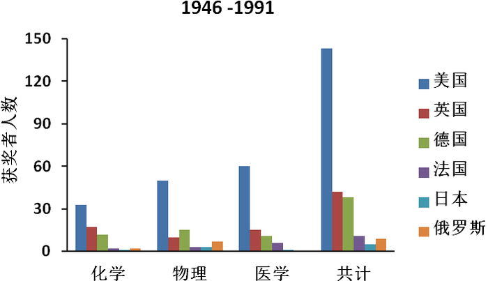 六个国家在1946年到1991年间获得诺贝尔科学奖的情况（作图：商周）