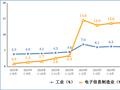 工信部：1—8月我国规上电子信息制造业增加值同比增长13.1%