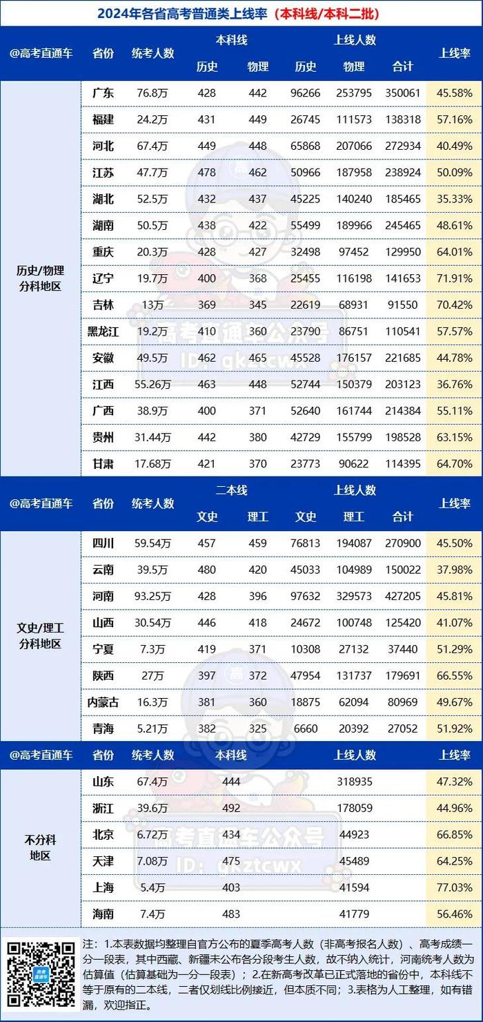 最低仅35!各省本科上线率曝光,广东超河北/湖北/安徽/江西