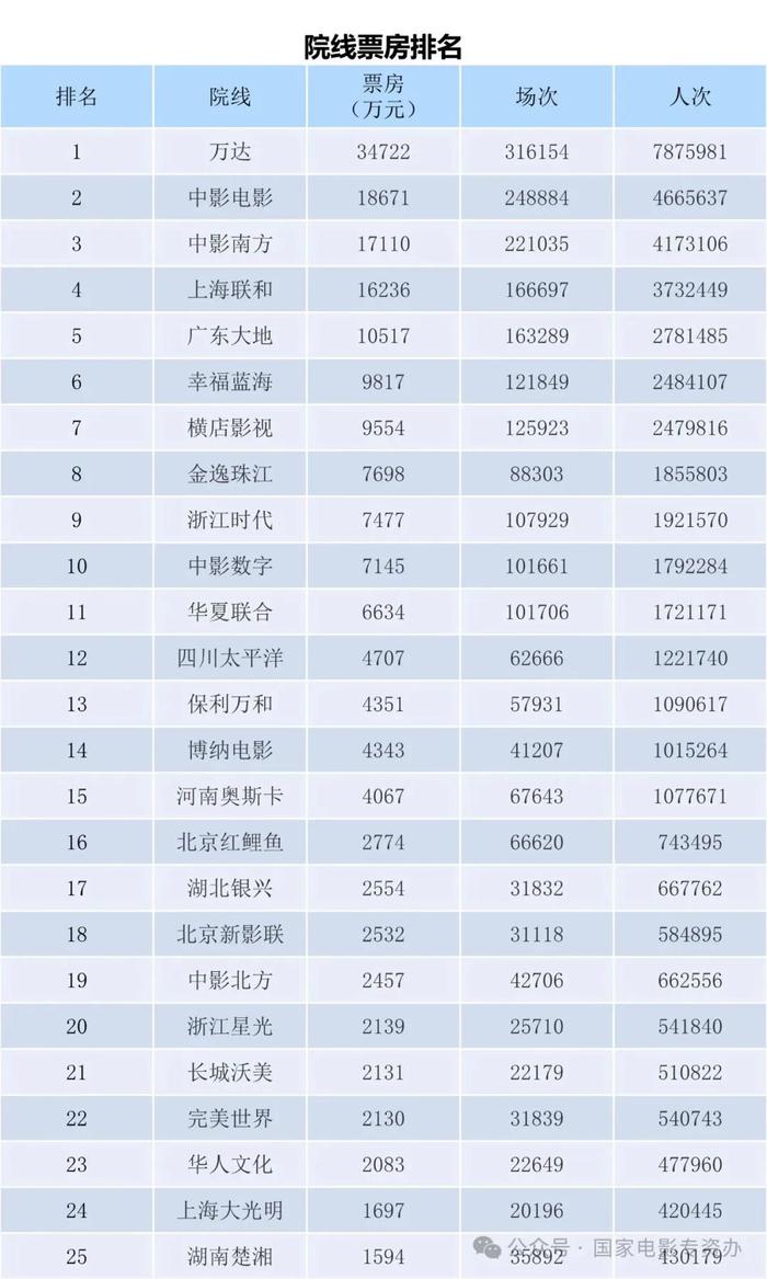 上周全国排映场次升至317万场左右,全国场均票房产出也回升至640元