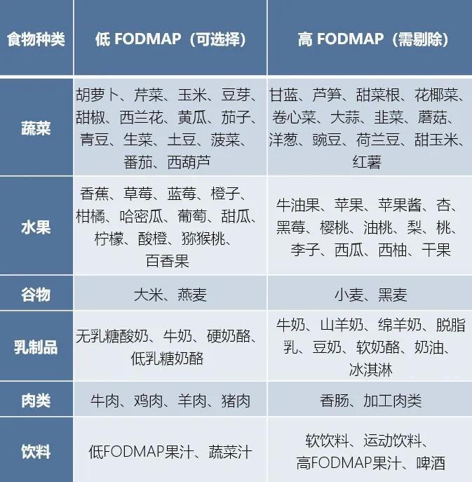 fodmap食物对照表图片