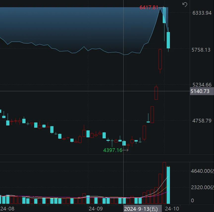 （数据来源：中证500指数近期行情走势）