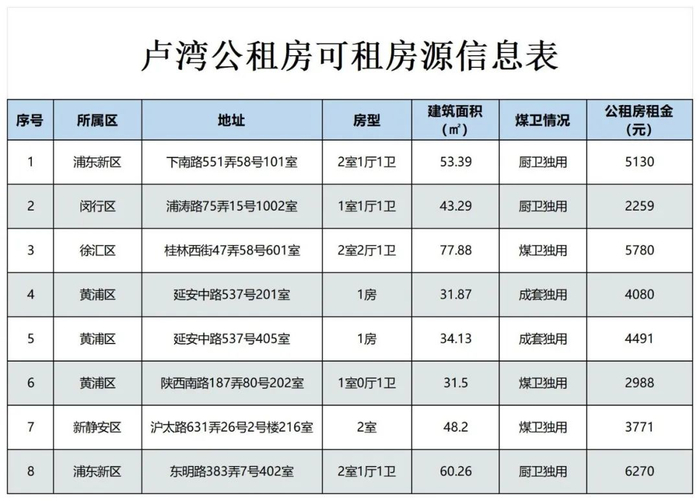 上海公租房房源更新
