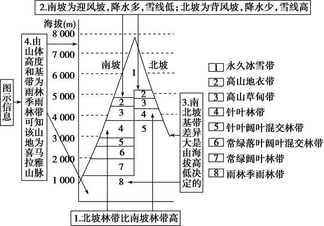 纬度植被类型图图片