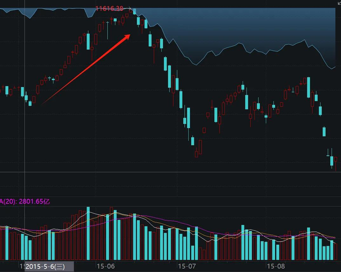 （数据来源：中证500指数2015年行情）