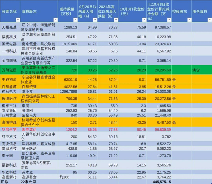 （数据来源：公司公告、锐眼哥整理）