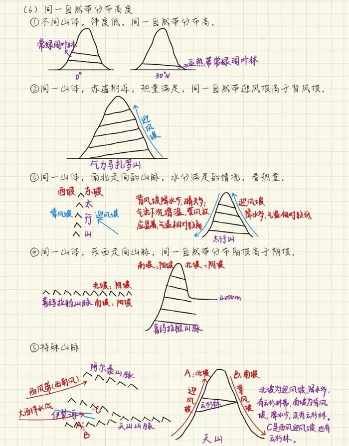 纬度植被类型图图片