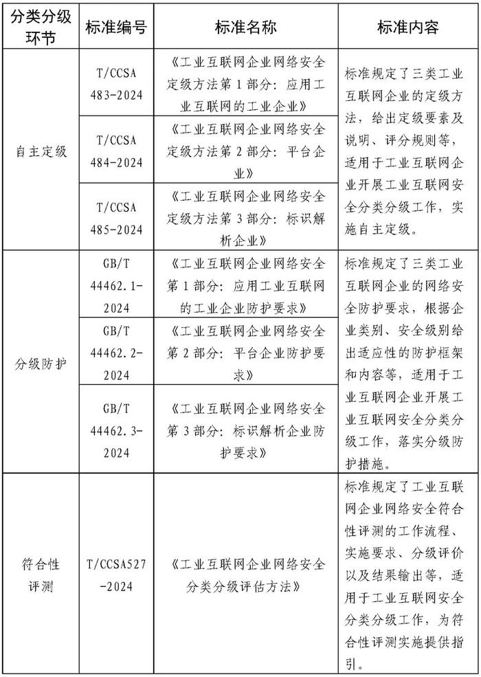 我国首批工业互联网安全领域国家标准明年 1 月正式实施